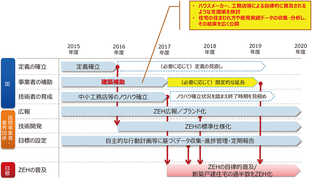 ZEHロードマップ（資料：経済産業省 資源エネルギー庁）