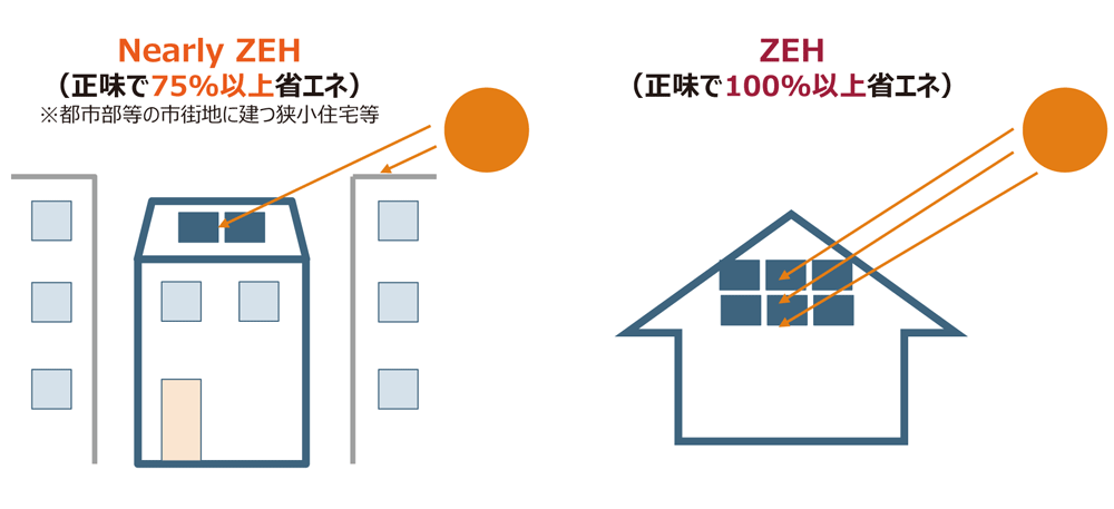 再生可能エネルギー量の対象は敷地内に限定し、自家消費分に加えて余剰売電分も対象に含める。全量売電は考慮されない