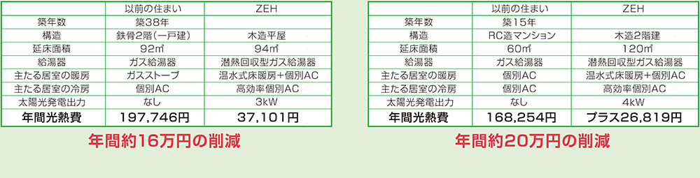 今の住まいからZEHに住み替えた場合の年間光熱費の差額。左が「CASE1」、右が「CASE2」