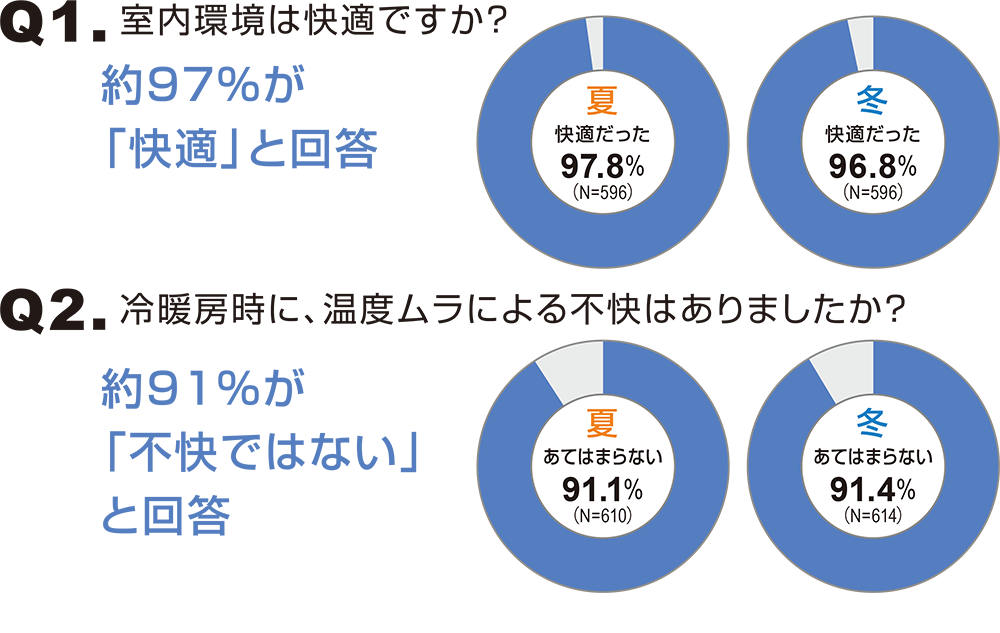 ZEHに暮らす人に、「ZEHは快適か？」と聞いた結果